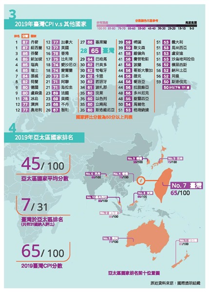 2019台灣CPI與其他國家
